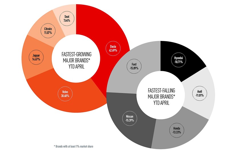 UK new car registrations risers and fallers April 2019