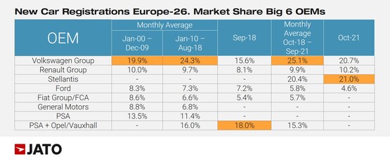 October 2021 European car registrations, market share by manufacturer