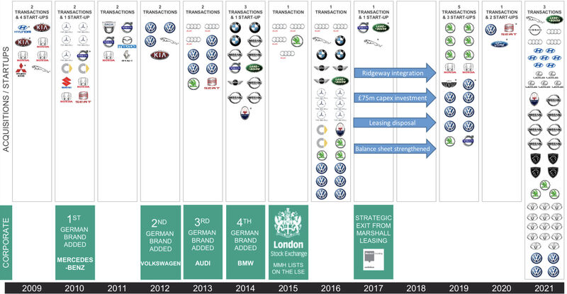 Marshall Motor Holdings' decade of car retail sector growth