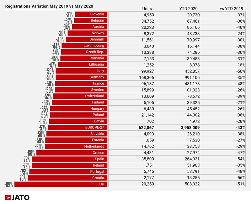 Jato Dynamics' European registrations data for May, by country