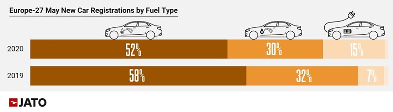 Jato Dynamics' European registrations data for May, by fuel type