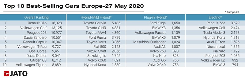 Jato Dynamics' European registrations data for May, best selling models rankings