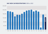SMMT new car registrations , May volumes data