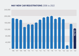 SMMT new car registrations , May volumes data