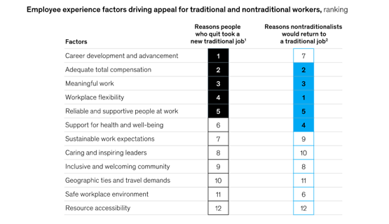 McKinsey graphic detailing job leavers' motivation to exit traditional employment