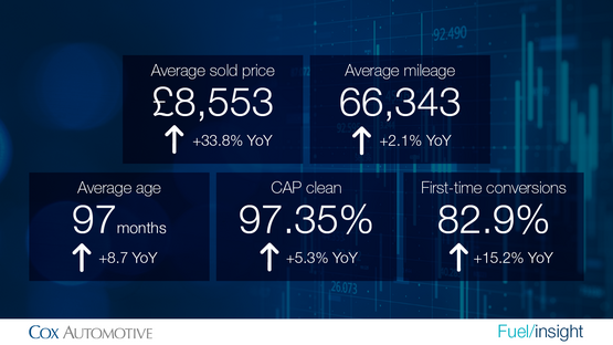 Cox Automotive's Manheim wholesale used car auction KPIs, November 2021