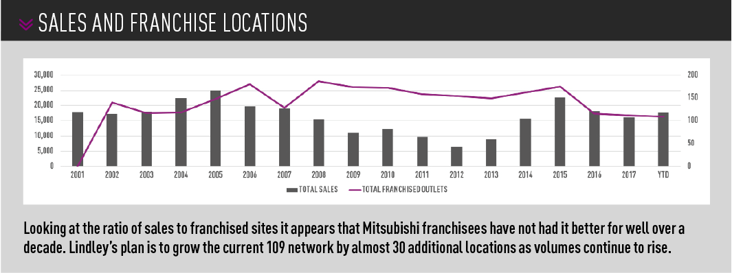 Mitsubishi sales and franchise locations