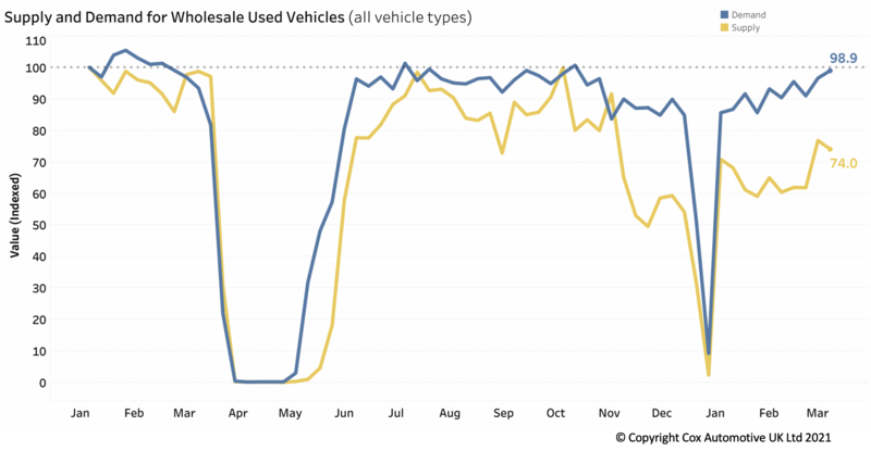 Cox Automotive UK's used car supply and demand index data