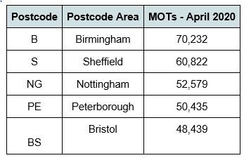 Top five cities for MOT testing activity in June, 2020