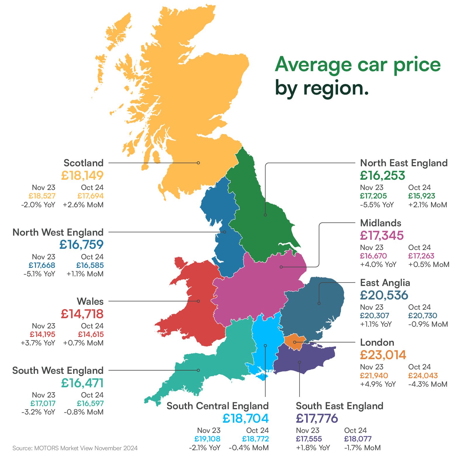 motors november average car price by region