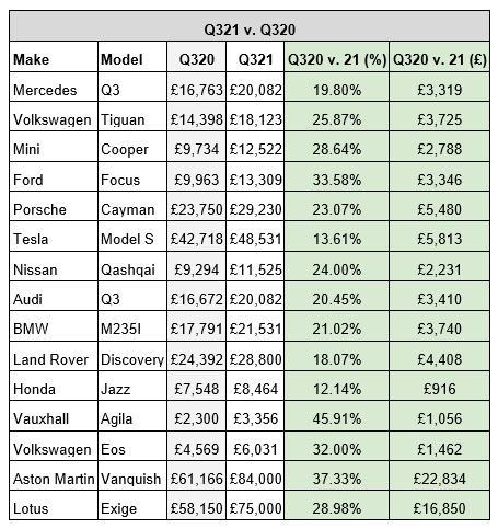 Motorway's used car appreciation data, by model