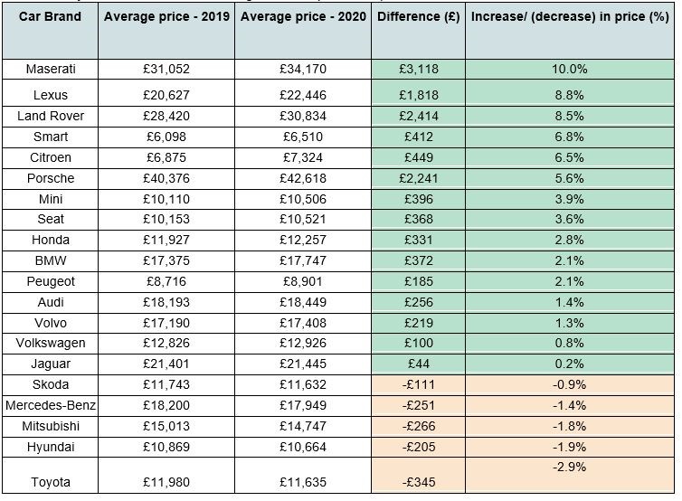 Motorway's data shows how average used car prices compare in 2020 vs 2019 for 20 major car brands