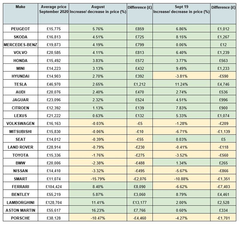 A sample of used car valuations movement data from Motorway's September Carometer