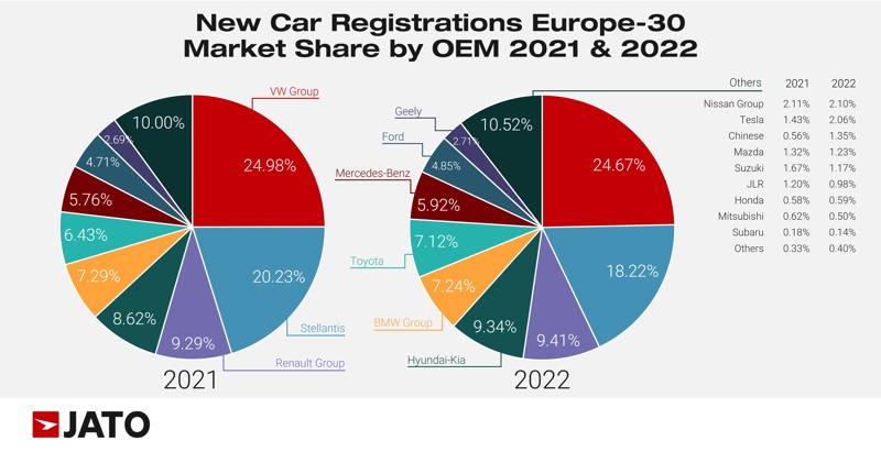 European new car registrations by OEM market share, 2022