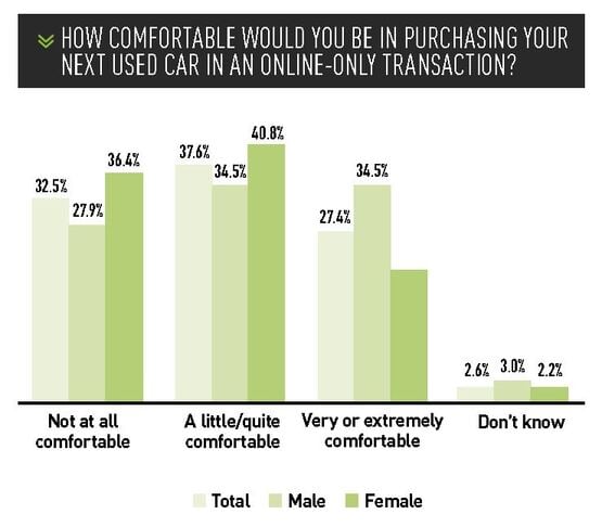 Consumers are still undecided about online car buying