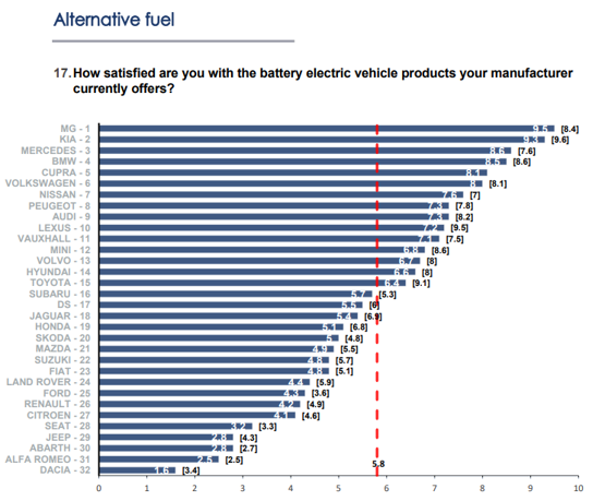 National Franchised Dealers Association (NFD) Summer 2022 Dealer Attitude Survey AFV range ratings