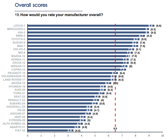 National Franchised Dealers Association (NFD) Summer 2022 Dealer Attitude Survey 'overall' ratings