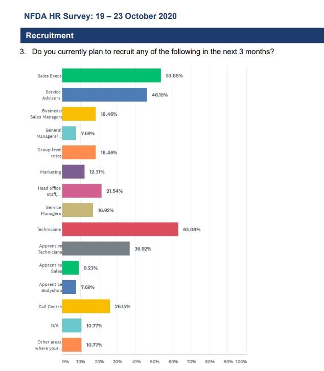 The NFDA HR survey showed car retailers'' recruitment intentions over the next three months