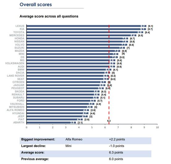 NFDA Dealer Attitude Survey average rating across all questions