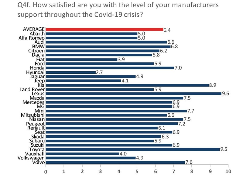 NFDA Summer 2020 Dealer Attitude Survey car manufacturer COVID-19 response ratings