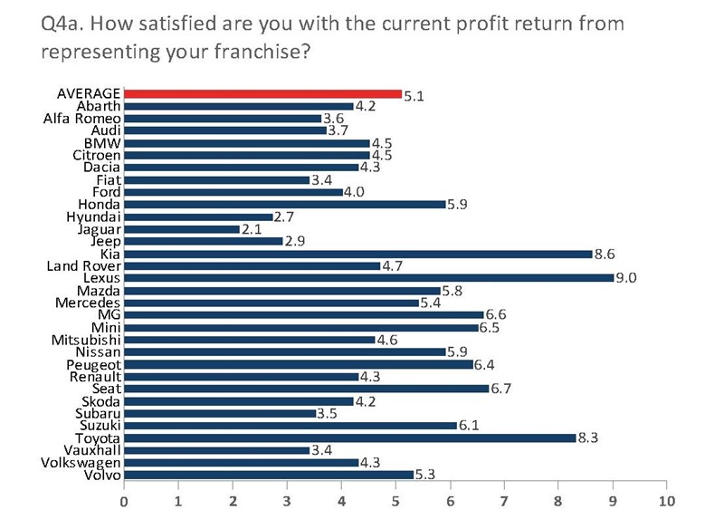 NFDA Summer 2020 Dealer Attitude Survey car manufacturer franchise profitability ratings