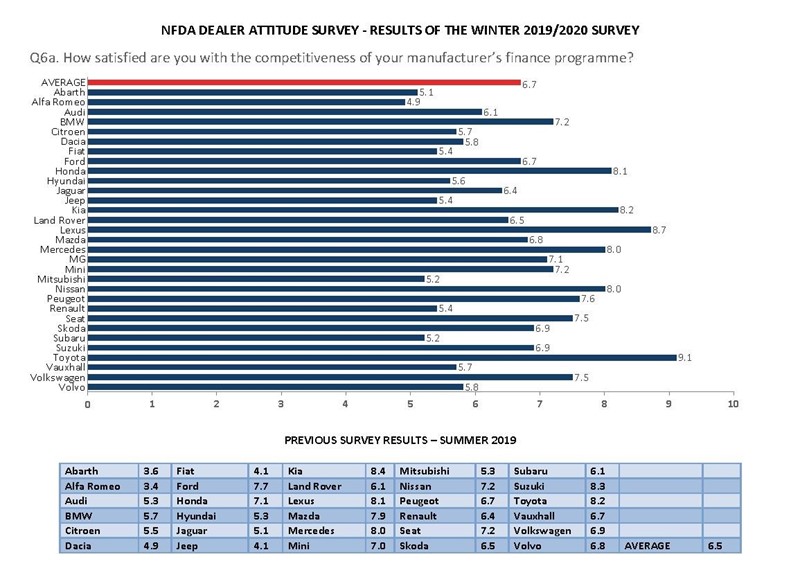 National Franchised Dealers' Association (NFDA) Dealer Attitude Survey finance offer ratings by manufacturer