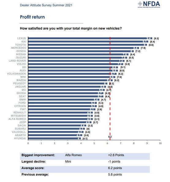 NFDA Dealer Attitude Survey: dealers rate margin retention on used cars