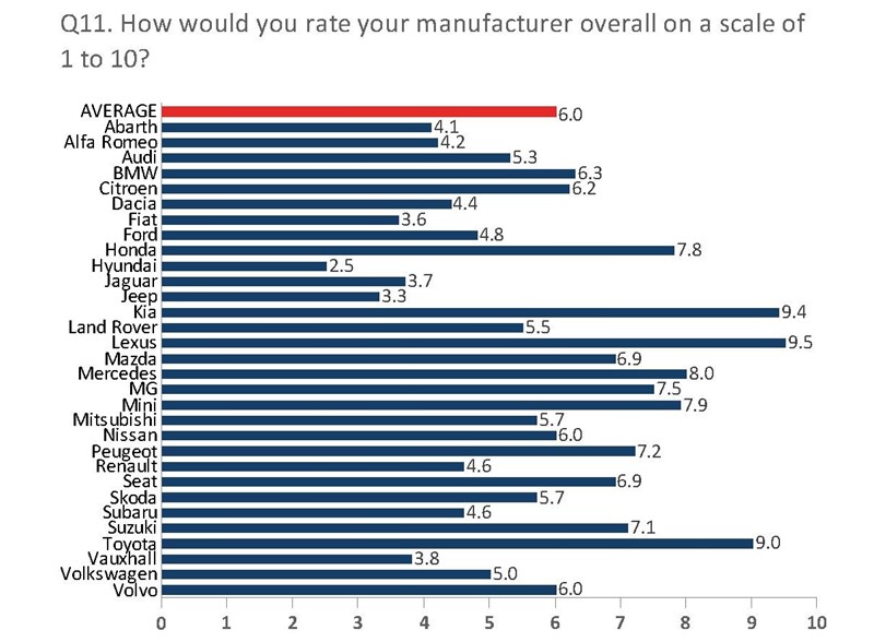 NFDA Summer 2020 Dealer Attitude Survey overall manufacturer ratings