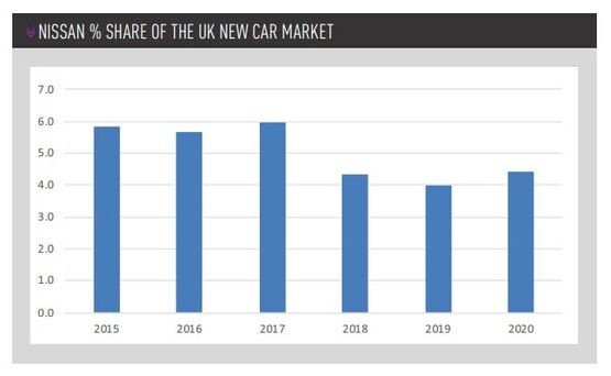 Nissan GB's share of the UK new car market