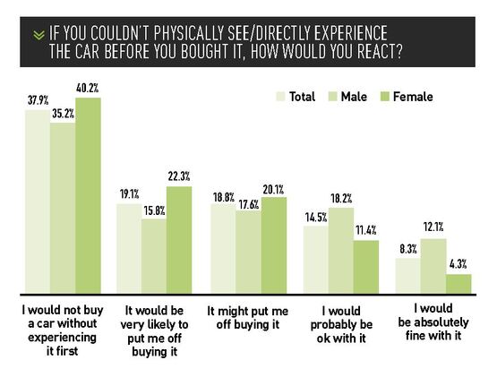 The majority of customers still need contact with a used car prior to purchase