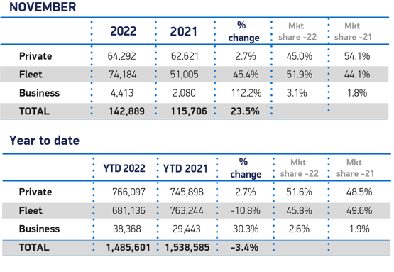 SMMT new car registrations by market segment, November 2022