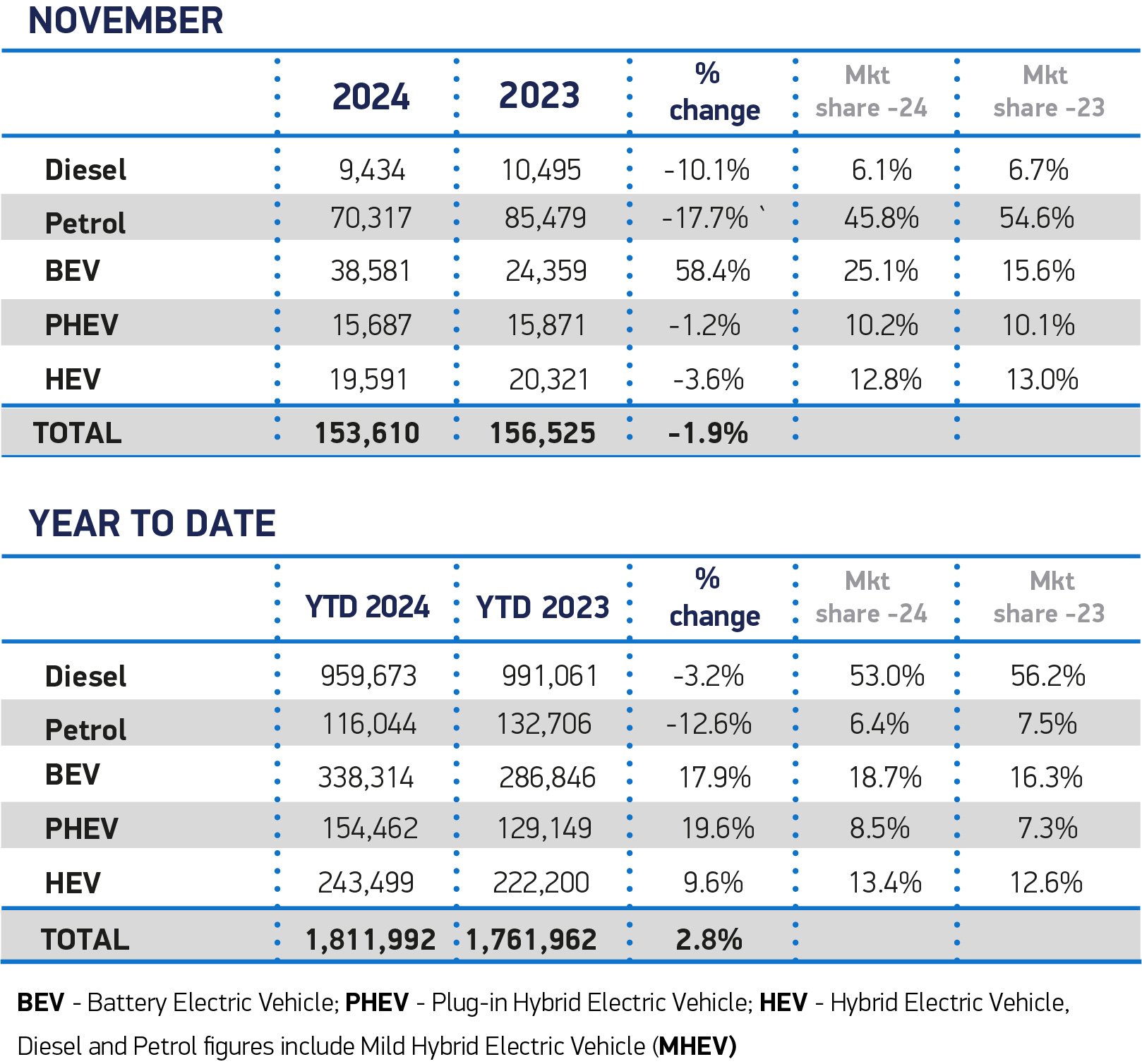 november fuel 2024 and ytd cars