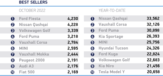 SMMT best-selling new car rankings, October 2022