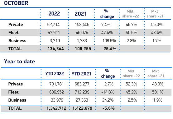 SMMT new car registrations breakdown, October 2022