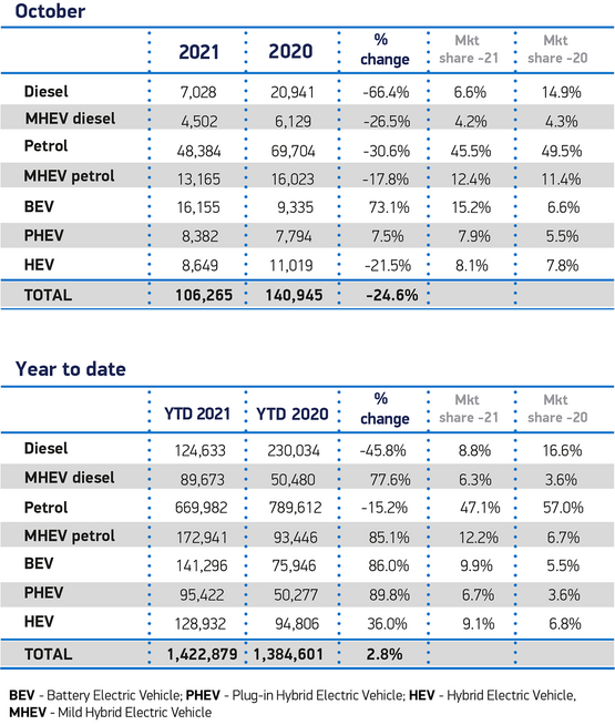 SMMT October 2021 new car registrations data, by fuel type