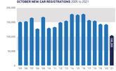 SMMT October new car registrations data , rolling