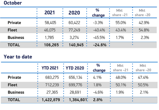 SMMT October 2021 new car registrations data