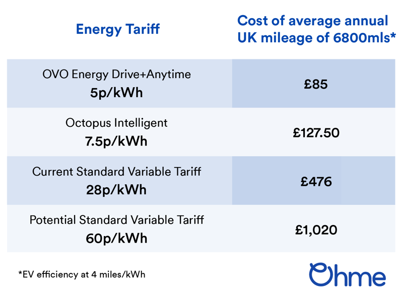 Ohme's energy tariff price comparison for EV owners