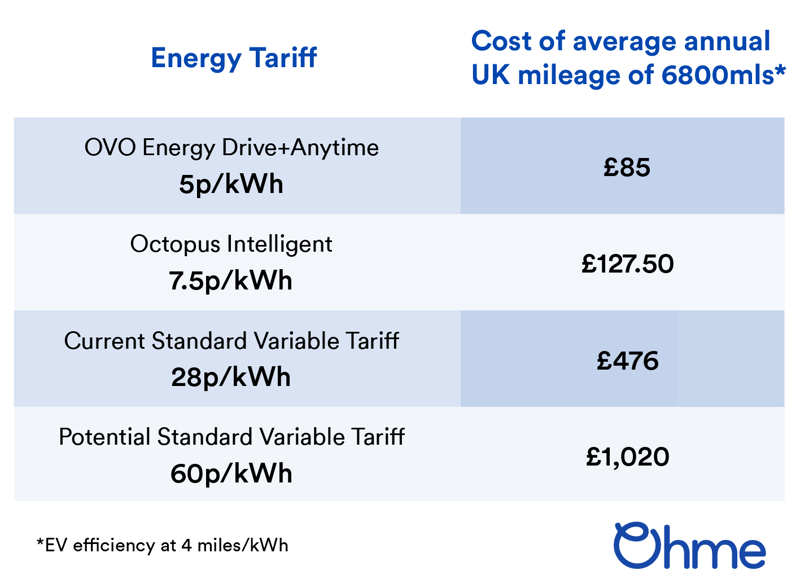 Ovo energy deals ev charger