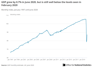 Office for National Statistics (ONS) UK economy GDP growth index data