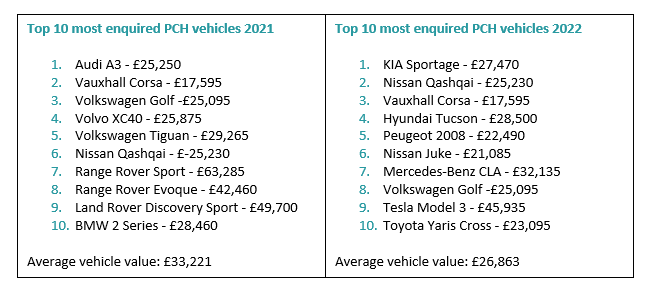 Leasing.com's most enquired about vehicles on PCH, Q1 2022