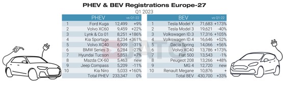 Jato Dynamics new plug-in vehicle registrations data graphic, Q1 2023