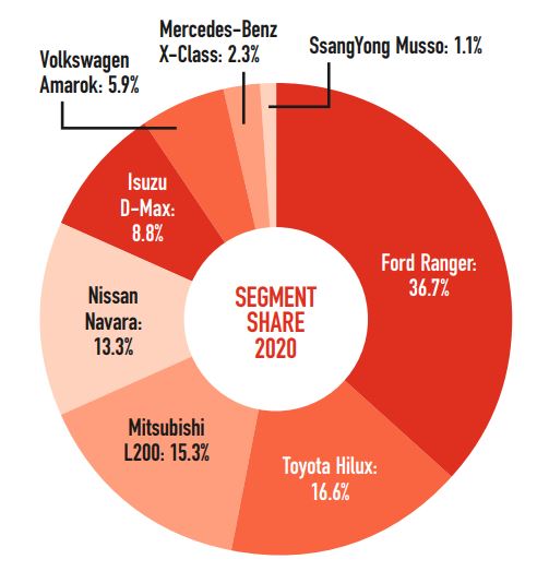 Pick-up models, UK market share