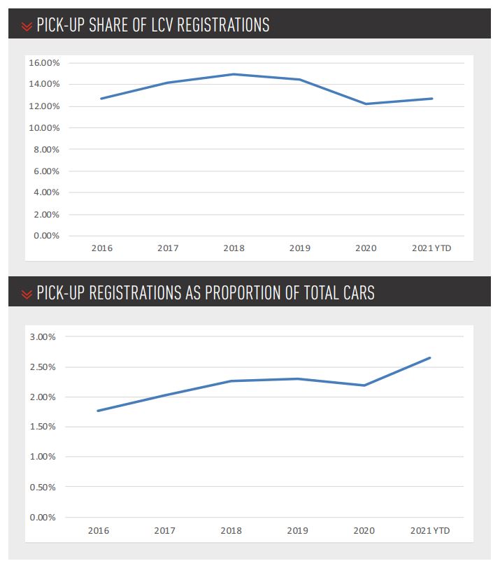 Pick-up segment LCV market share data