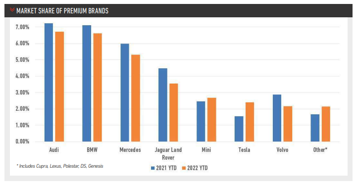 Premium car brands' market share