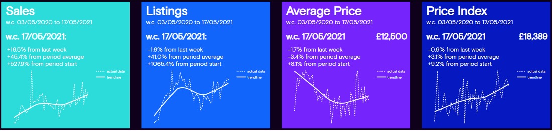 Cazana used car market pricing and sales data, May 2021