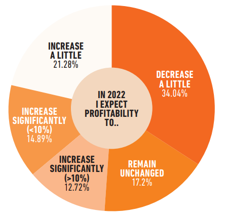 Car retailers' profitability expectations for 2022 varied, according to the responses to AM's 2022 Outlook Survey