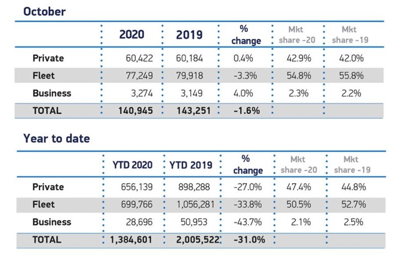 Society of Motor Manufacturers and Traders (SMMT) registrations by sector, October 2020