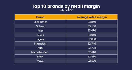 Dealer Auction Retail Margin Monitor by brand, July 2022