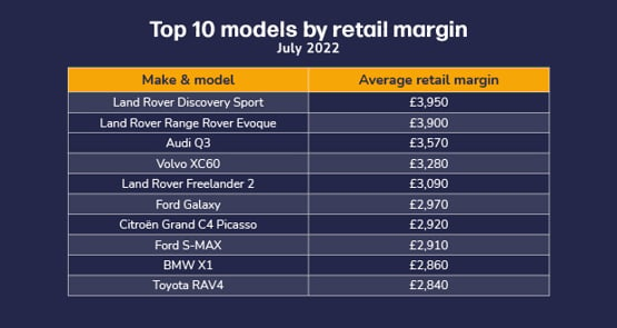 Dealer Auction Retail Margin Monitor by model, July 2022
